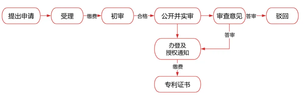 發明專利申請流程圖